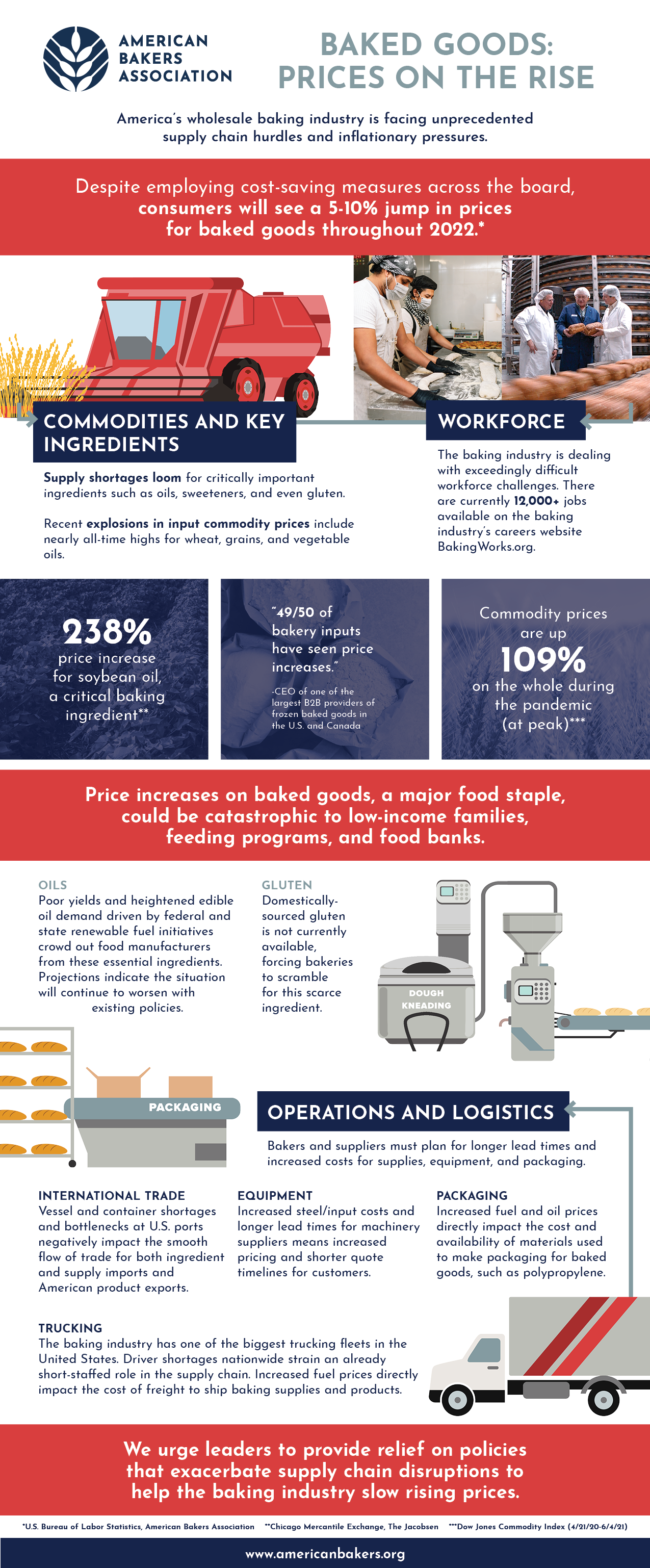 American Bakers Association_COMMODITY_INFOGRAPHIC