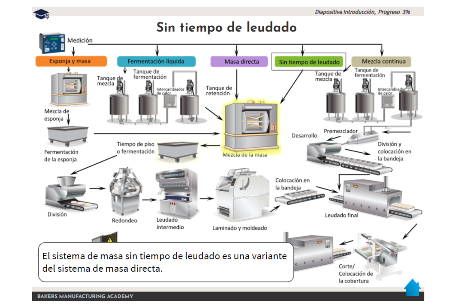 bread manufacturing